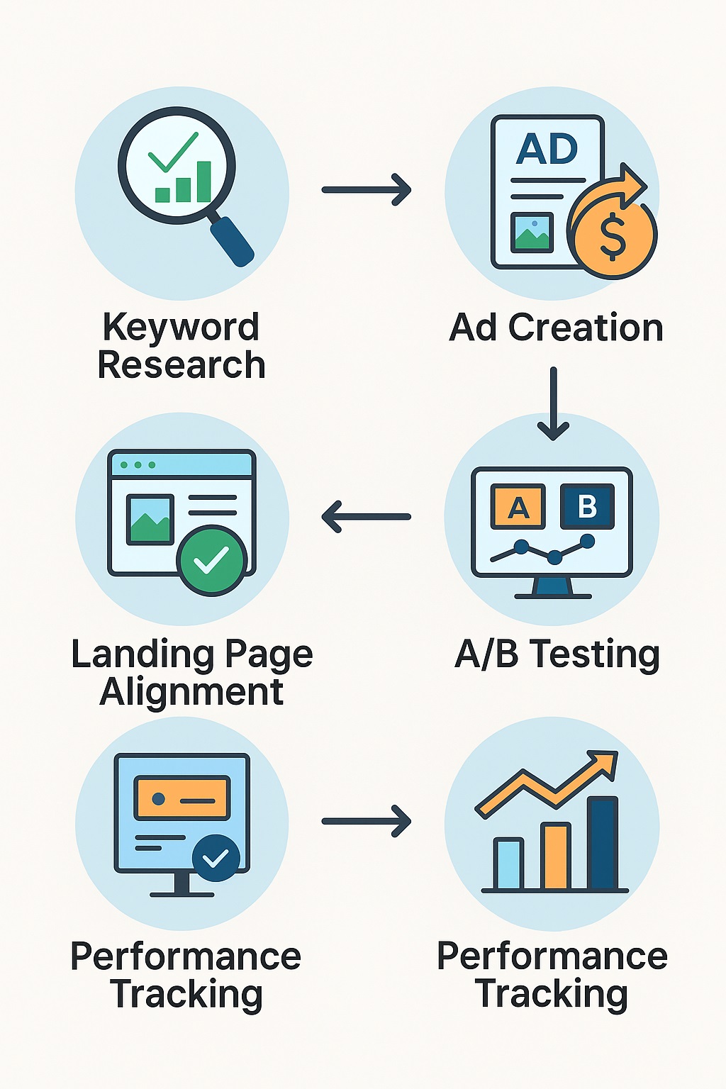 Key components of PPC management
